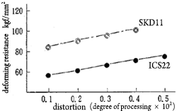 Defomation resistance