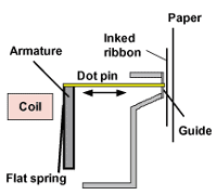 Outline of wire printer head