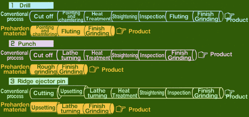 Example of Deleting Some Manufacturing Processes By Use of Pre-harden