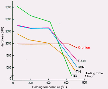 Heat resistance