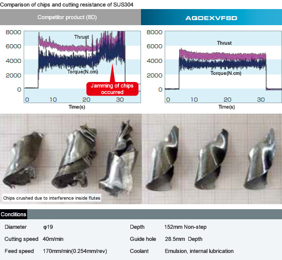 Comparison of cutting resistance and chips with SUS304