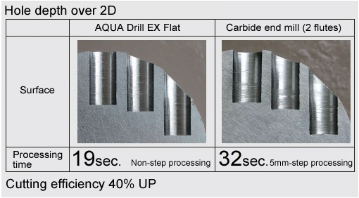 Cutting efficiency 40% UP