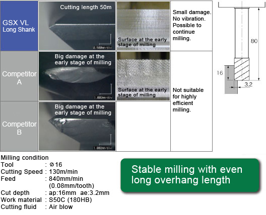 Stable milling with even long overhang length