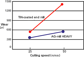 Comparison of wear in side milling