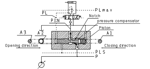 Self-load pressure-dependent pressure compensating valve