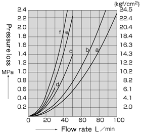 Pressure loss characteristics