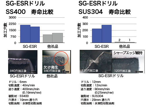 SG-ESRh SS400,SUS304 r