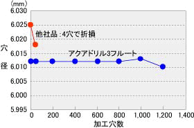 gʂ̕ω (SCM440d310HBނ̏ꍇ) 